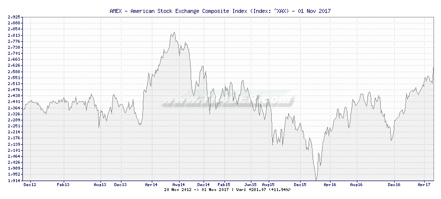 AMEX - American Stock Exchange Composite Index -  [Ticker: ^XAX] chart